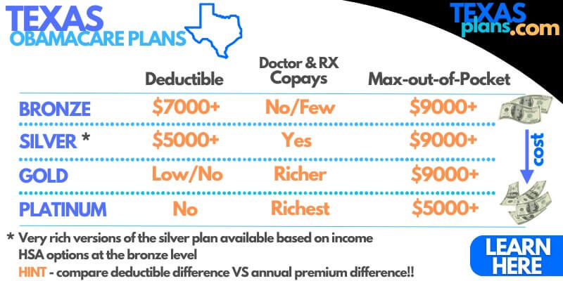 how to compare texas obamacare plans.  what's the best plan?